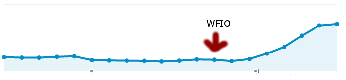 our organic traffic growth. We're not f*cked anymore. It is not over.